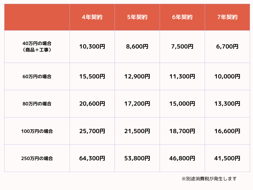 安心保証リース料金シミュレーション 4年契約から7年契約の金額表 安心保証リースなら莫大な初期費用がかからないからすぐにエアコンが使えます。